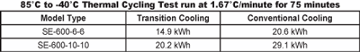 Transition Cooling Thermal Cycling Test Run