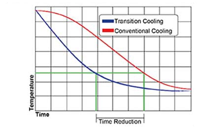 SE Series Temperature Chambers